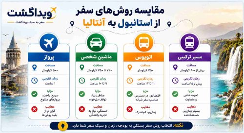 مقایسه روش‌های سفر از استانبول به آنتالیا