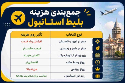 اینفوگرافیک جمع‌بندی هزینه بلیط استانبول با جدول عوامل