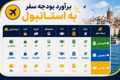 اینفوگرافیک برآورد بودجه سفر به استانبول با مقایسه هزینه بلیط، هتل، غذا، حمل‌ونقل، تفریح و خرید در سفر اقتصادی، معمولی و لوکس