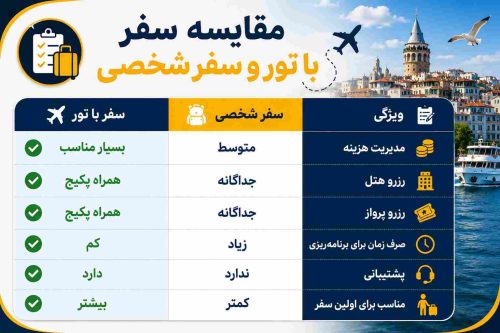 اینفوگرافیک مقایسه سفر با تور و سفر شخصی به استانبول شامل مدیریت هزینه، رزرو هتل، رزرو پرواز، زمان برنامه‌ریزی، پشتیبانی و مناسب بودن برای اولین سفر
