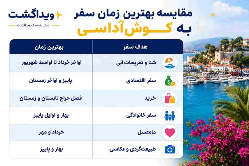 جدول مقایسه بهترین زمان سفر به کوشآداسی بر اساس هدف سفر شامل شنا، خرید، سفر اقتصادی، ماهعسل و طبیعتگردی