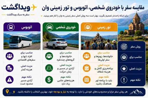 اینفوگرافیک مقایسه سفر به وان با خودروی شخصی، اتوبوس و تور زمینی شامل بررسی مناسبترین روش سفر، مزایا، هزینهها و نکات مهم برای انتخاب بهترین گزینه سفر به وان ترکیه.